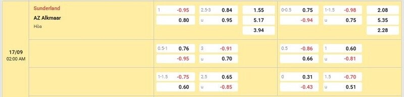 Bảng tỷ lệ kèo trận Sunderland vs AZ Alkmaar 